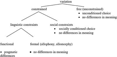 Complexity and Its Relation to Variation